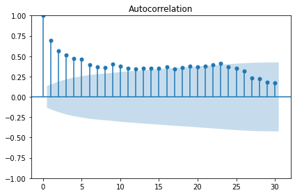 Plot showing autocorrelation of daily total power consumption.