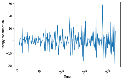 Plot of differenced daily power consumption data.