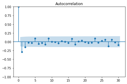 Autocorrelation plot of differenced data.