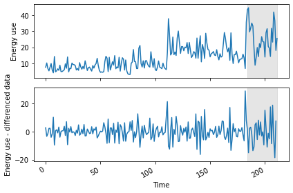 Plot of daily power consumption and differenced data, with forecast range shaded.