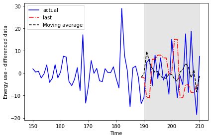 Last known value versus moving average forecasts.