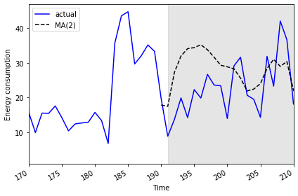 Plot of transformed moving average forecasts.