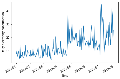 Plot of daily power consumption from a single power meter.