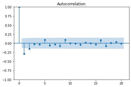 Plot of autocorrelation function of differenced data.