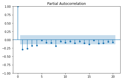 Plot of partial autocorrelation function of difference data.