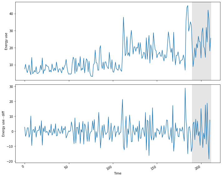 Plot of original and differenced data, with forecast range shaded.