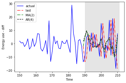 Comparison of forecasted power consumption.