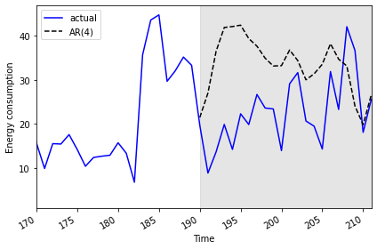 Plot of AR(4) forecast against actual values.