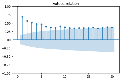 Plot of autocorrelation function of undifferenced data.