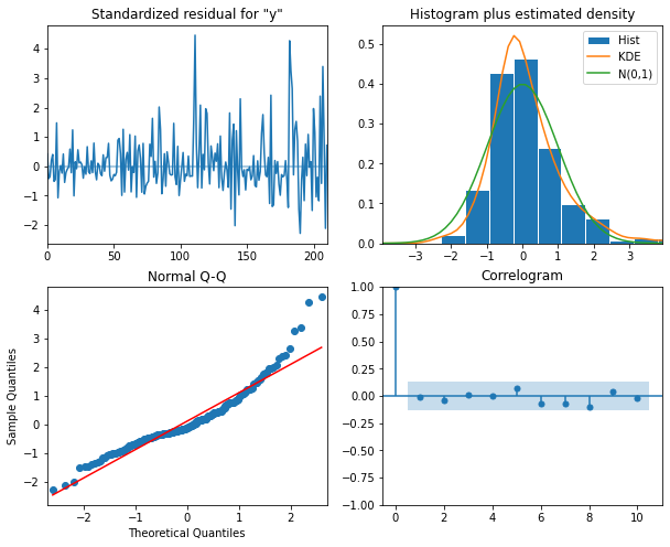 Diagnostic plot of residuals of ARMA(1, 1) model