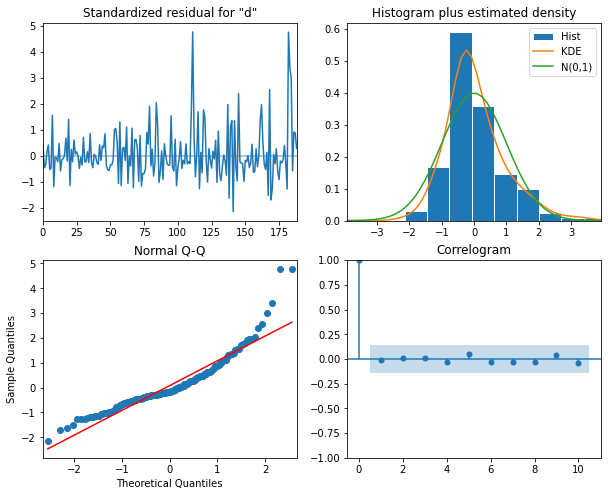 Diagnostic plot of residuals of ARMA(0, 2) model.