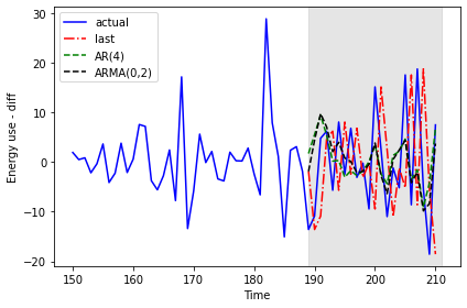 Results of AR(4) and ARMA(0, 2) forecasts