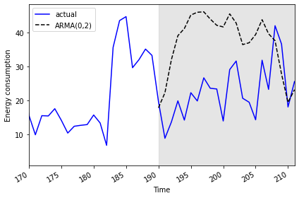 Final plot of ARMA(0, 2) forecast compared to actual values.