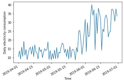 Plot of power consumption from a single smart meter.