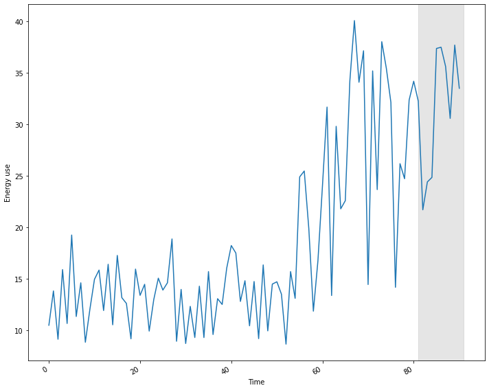 Plot of non-stationary time-series with forecast range shaded.