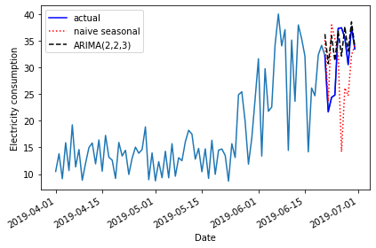 Plot of baseline and ARIMA(2, 2, 3) forecasts.