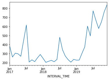 Monthly power consumption over three years from a single meter.