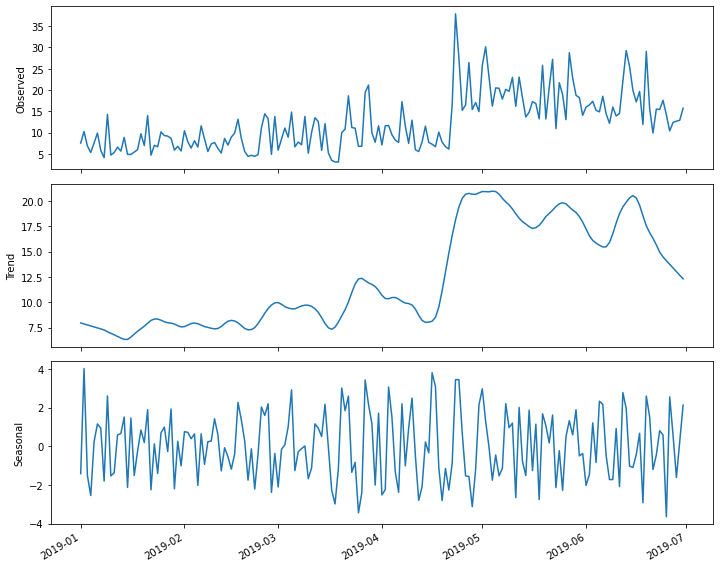 Decomposition plot of the time-series.