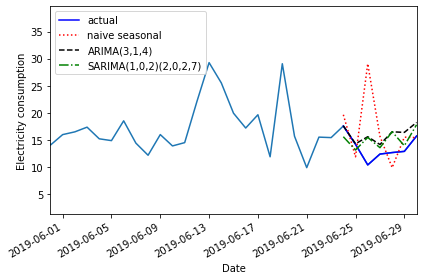 Plot of baseline, ARIMA, and SARIMA forecasts.