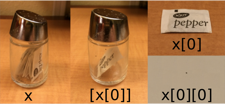 x is represented as a pepper shaker containing several packets of pepper. [x[0]] is represented
as a pepper shaker containing a single packet of pepper. x[0] is represented as a single packet of
pepper. x[0][0] is represented as single grain of pepper.  Adapted
from @hadleywickham.