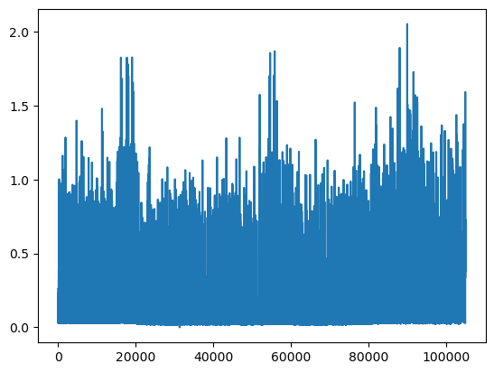 Plot of three years of readings from a single smart meter.