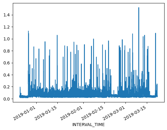 Plot of three months of readings from a single smart meter.