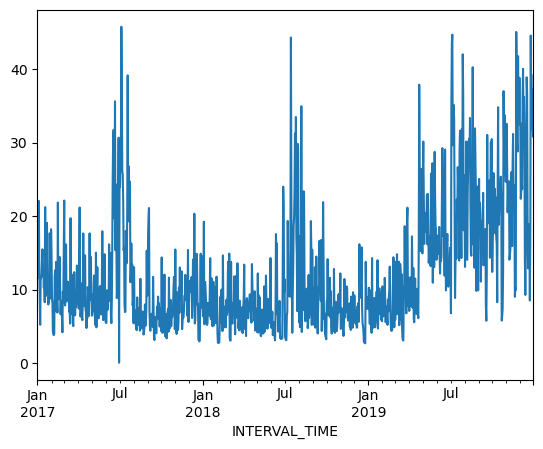 Plot of daily total power consumption from a single smart meter.