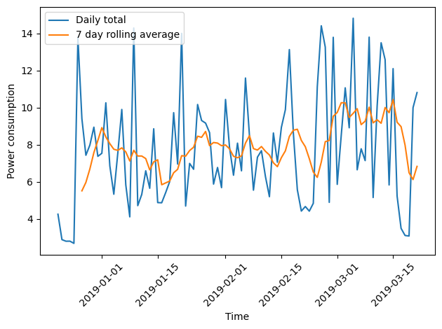 Plot of daily total power consumption and rolling 7 day average from a single smart meter.