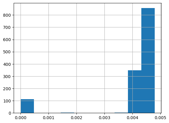 Histogram showing distribution of INTERVAL_READ values below 0.005