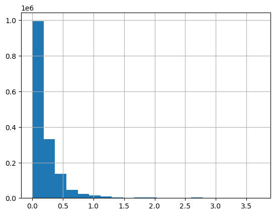 Histogram showing distribution of INTERVAL_READ values across entire dataset