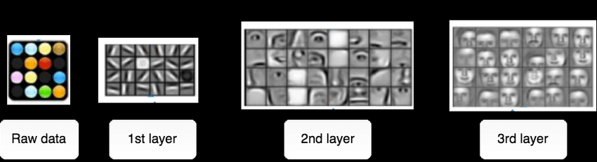 Hierarchical Feature Representations - Face Detection
