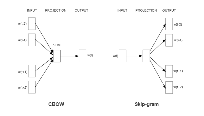 Skipgram