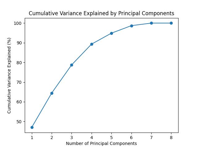 PCA Variance Explained