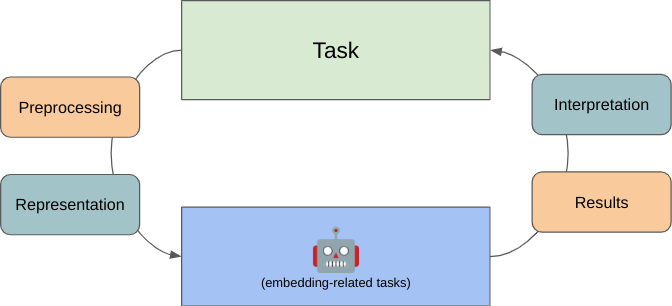 Words Flanked and Meet are semantically related or have opposite