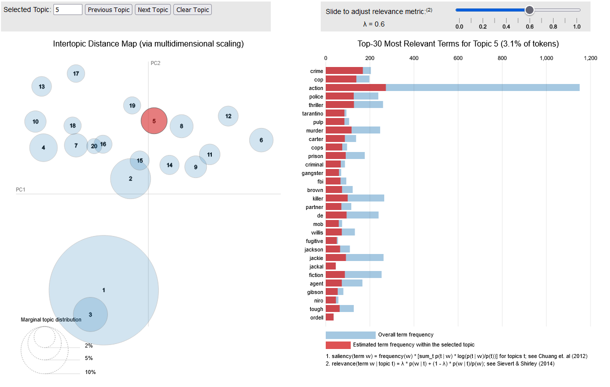 Topic Modeling Graph