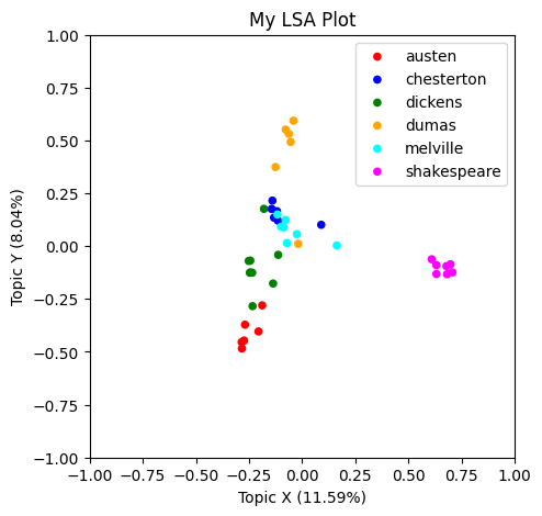 Plot results of our LSA model, color-coded by author