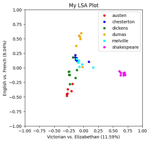 Plot results of our LSA model, revised with new axis labels