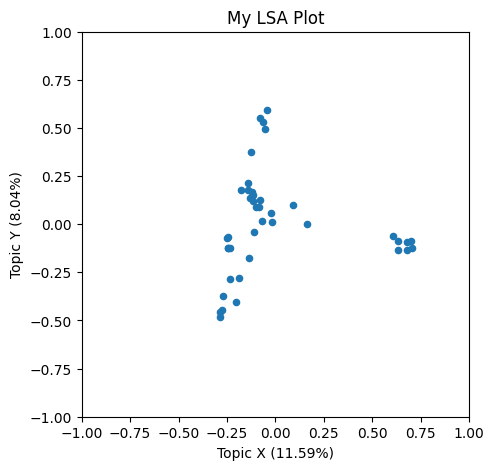 Plot results of our LSA model
