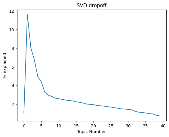 Image of drop-off of variance explained