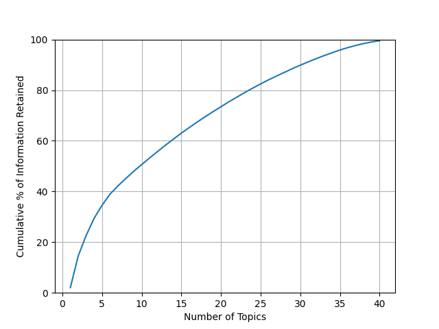 Image of drop-off of variance explained