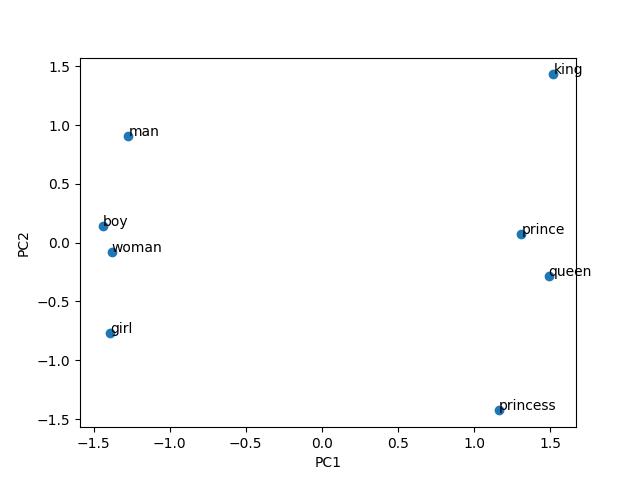 Visualizing Word Embeddings with PCA