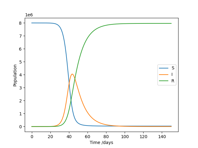 A plot generated by running the SIR model script