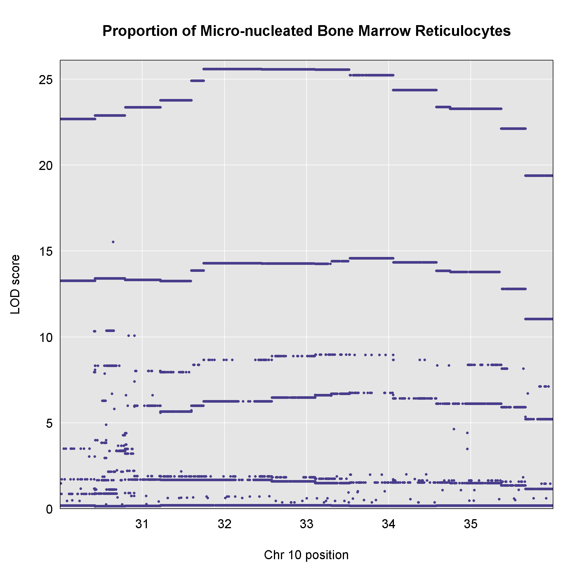 Plot showing LOD of each SNP in QTL interval