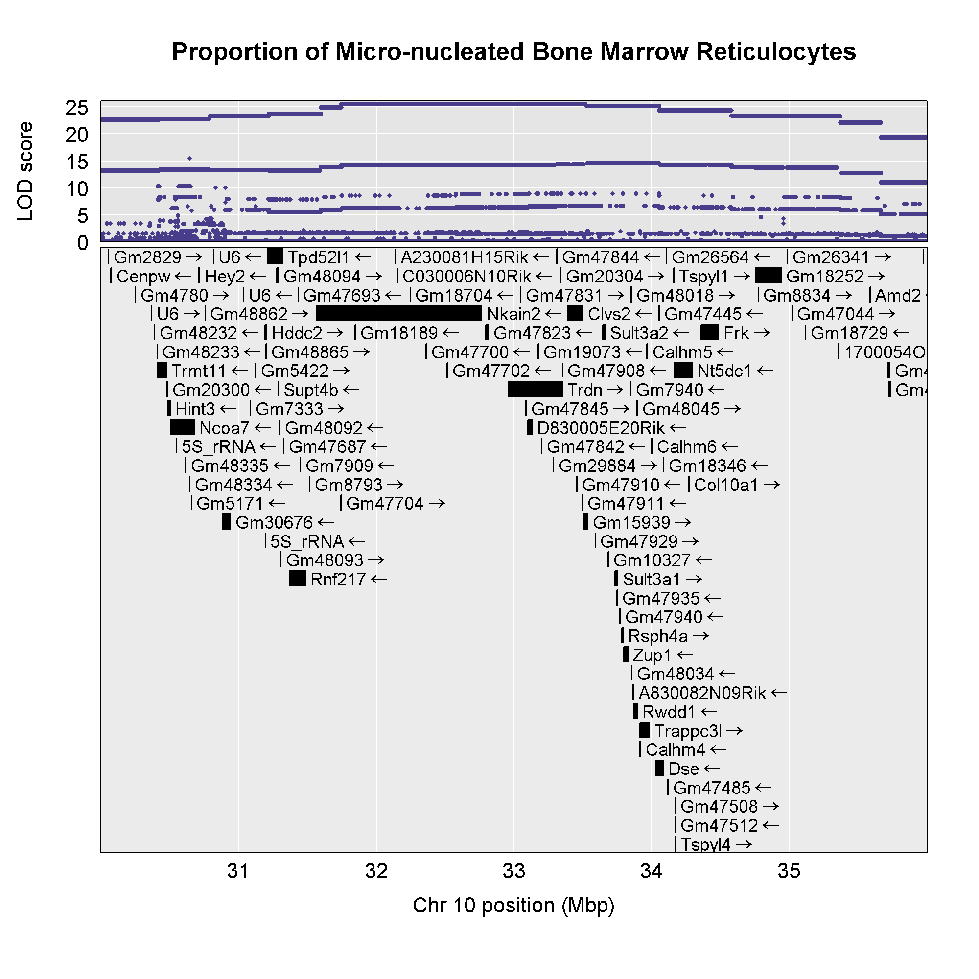 Plot showing LOD of each SNP in QTL interval with genes below