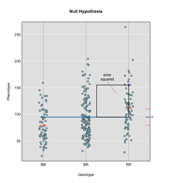 Null hypothesis