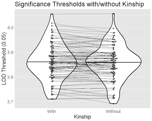 Comparison of significance thresholds