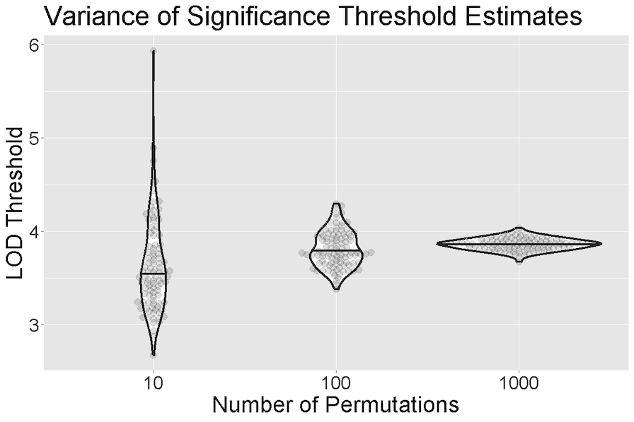 Figure showing decreasing variance of significance threshold estimates with increasing permutations