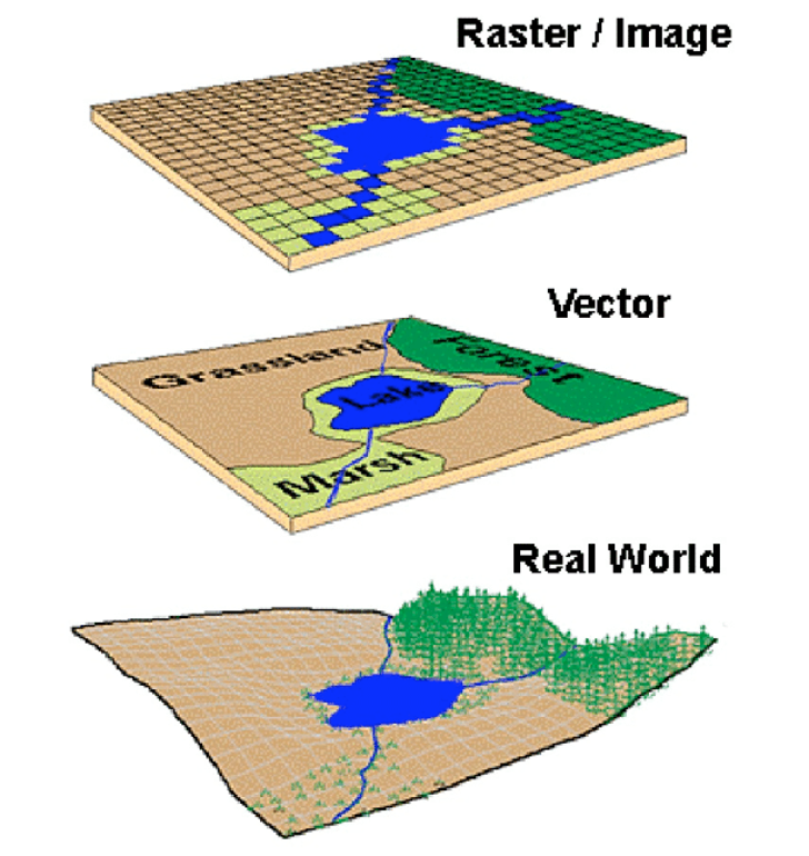 Same geographical area as raster and vector data (Source: Saab, 2003)