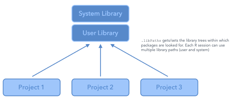 Understanding how the R System works