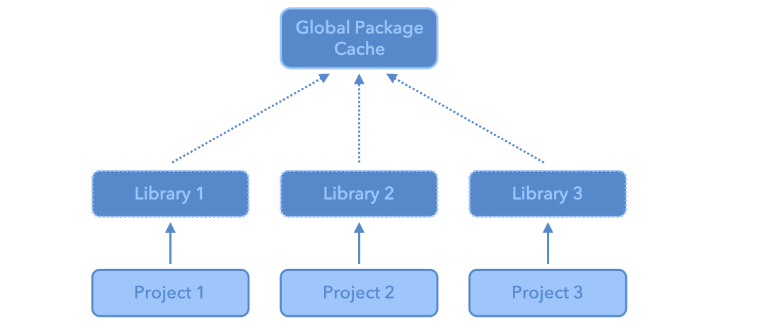 Project local library